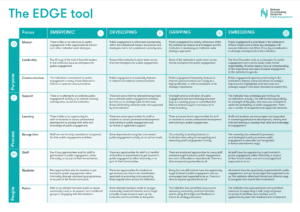 National 
The Edge Tool from the Co-ordinating Centre for Public Engagement